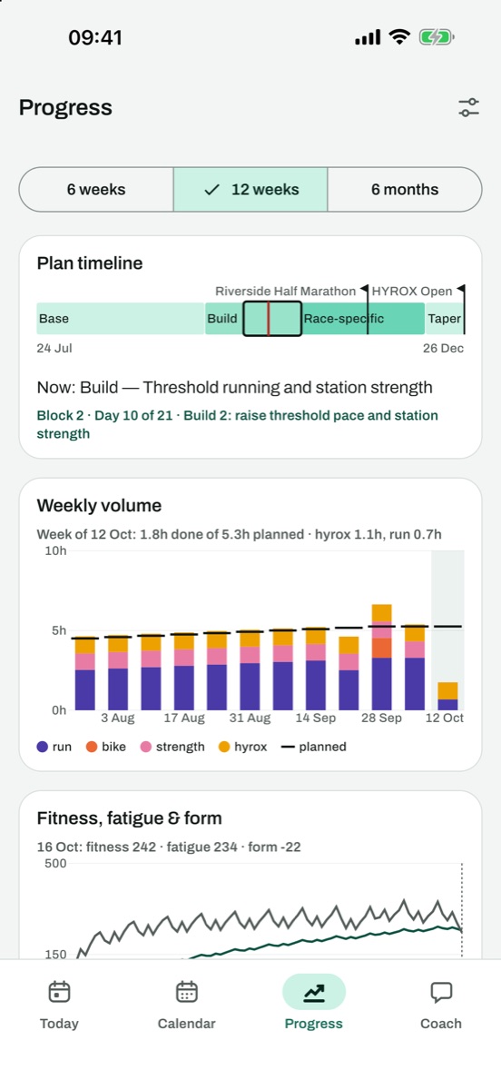 Progress: weekly volume against plan, fitness and fatigue